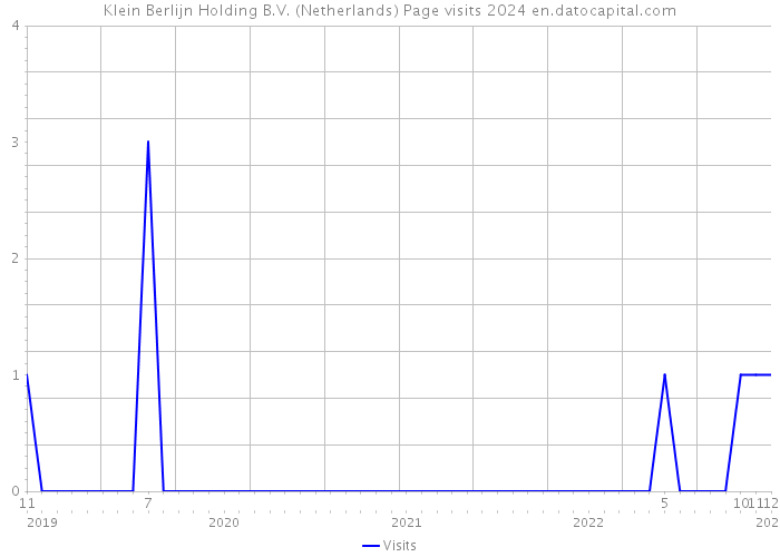 Klein Berlijn Holding B.V. (Netherlands) Page visits 2024 