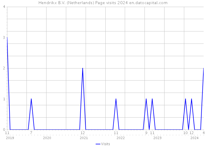 Hendrikx B.V. (Netherlands) Page visits 2024 