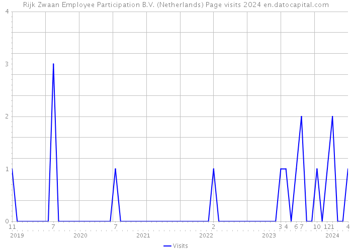 Rijk Zwaan Employee Participation B.V. (Netherlands) Page visits 2024 
