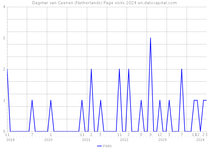 Dagmar van Geenen (Netherlands) Page visits 2024 