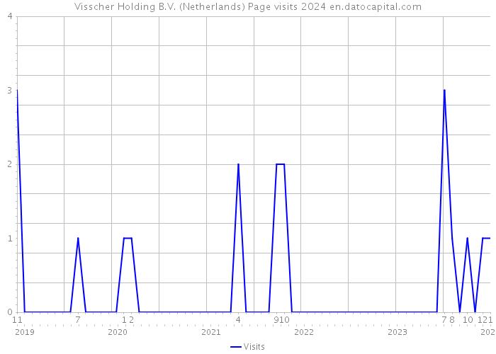Visscher Holding B.V. (Netherlands) Page visits 2024 