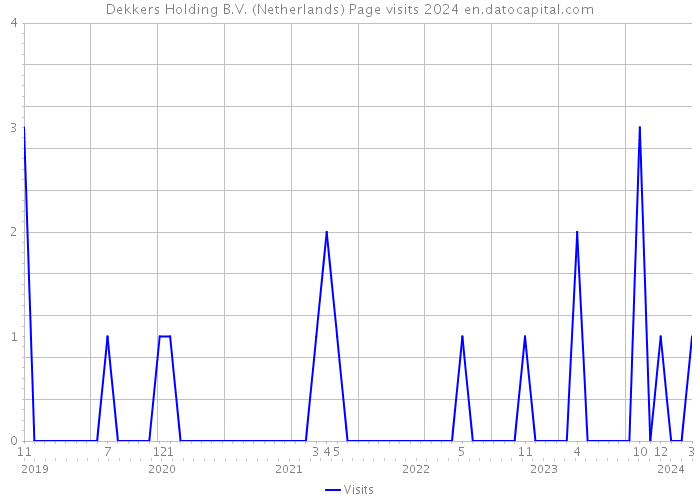 Dekkers Holding B.V. (Netherlands) Page visits 2024 