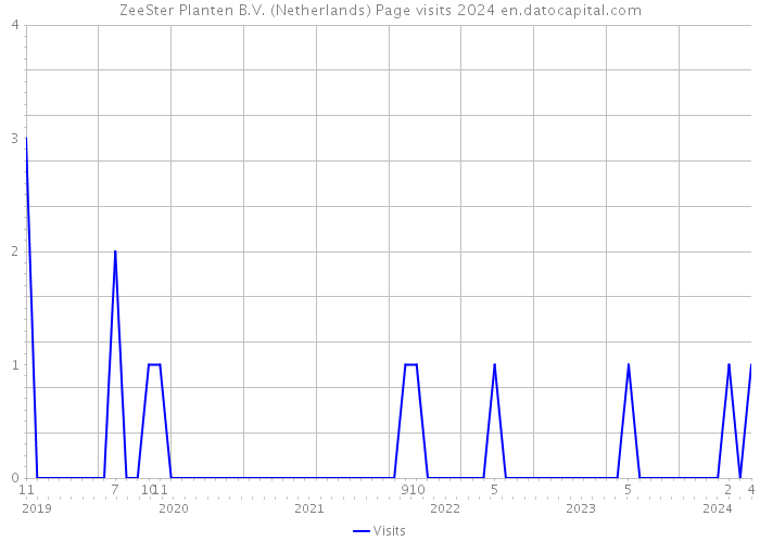 ZeeSter Planten B.V. (Netherlands) Page visits 2024 
