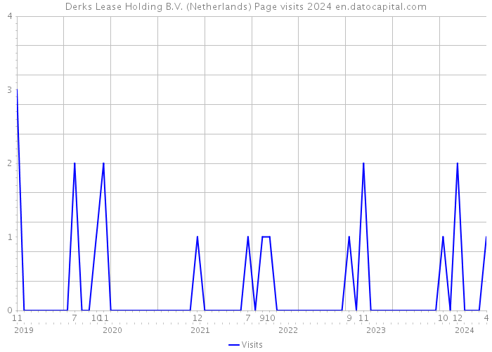 Derks Lease Holding B.V. (Netherlands) Page visits 2024 