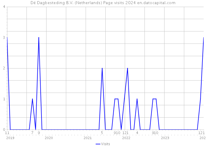 Dé Dagbesteding B.V. (Netherlands) Page visits 2024 
