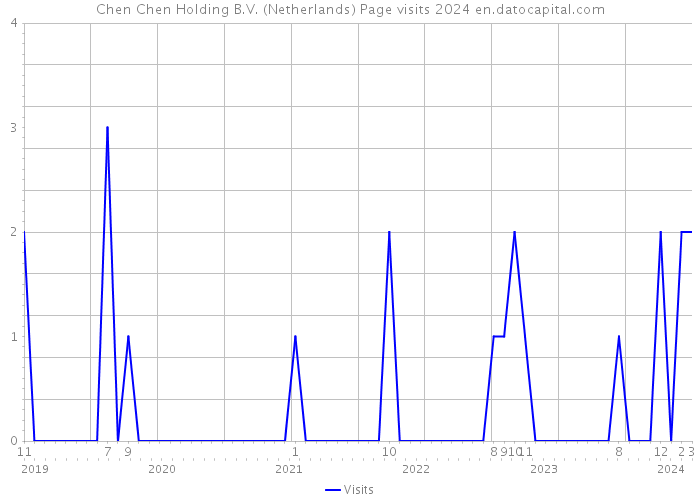 Chen Chen Holding B.V. (Netherlands) Page visits 2024 