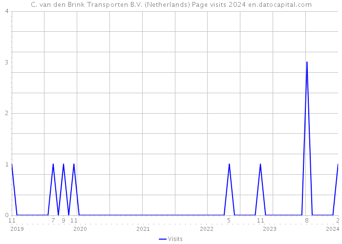 C. van den Brink Transporten B.V. (Netherlands) Page visits 2024 
