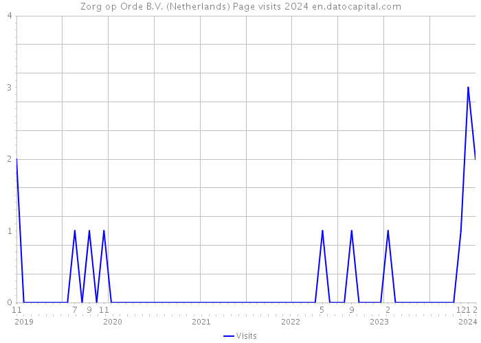 Zorg op Orde B.V. (Netherlands) Page visits 2024 