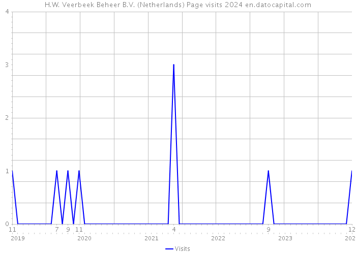 H.W. Veerbeek Beheer B.V. (Netherlands) Page visits 2024 