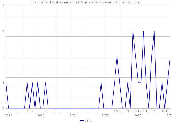 Heijmans N.V. (Netherlands) Page visits 2024 