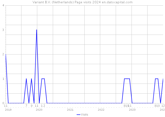 Variant B.V. (Netherlands) Page visits 2024 