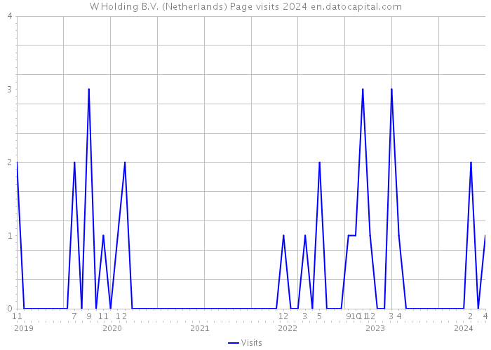 W Holding B.V. (Netherlands) Page visits 2024 