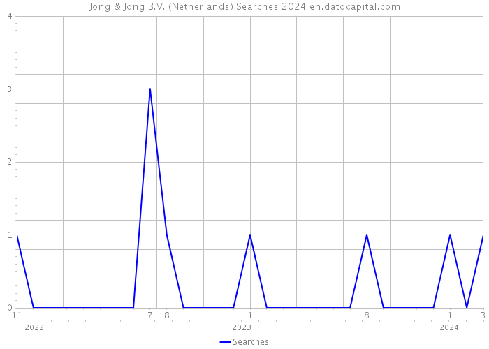 Jong & Jong B.V. (Netherlands) Searches 2024 