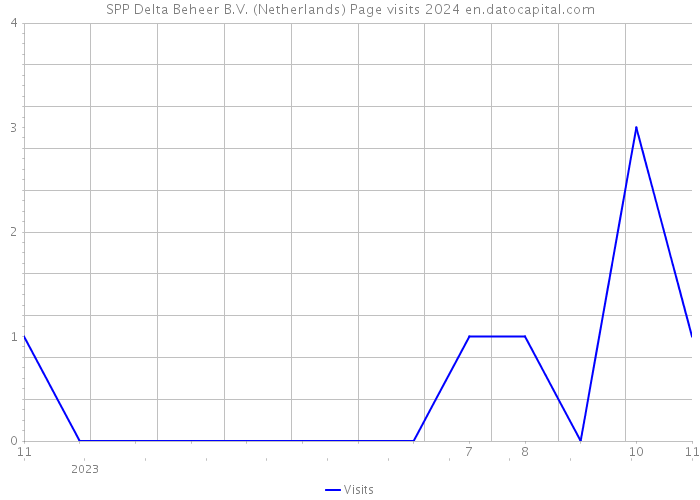 SPP Delta Beheer B.V. (Netherlands) Page visits 2024 