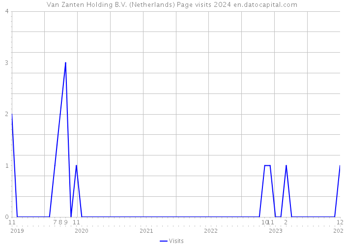 Van Zanten Holding B.V. (Netherlands) Page visits 2024 