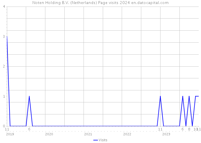 Noten Holding B.V. (Netherlands) Page visits 2024 