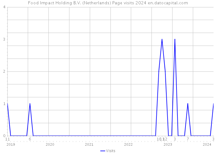 Food Impact Holding B.V. (Netherlands) Page visits 2024 