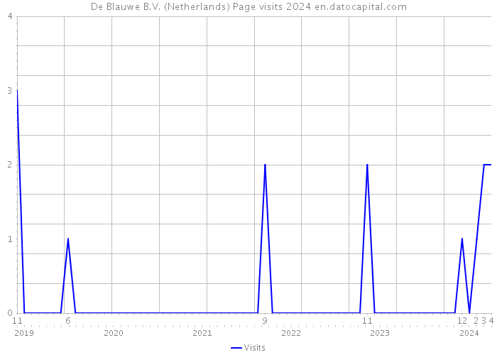 De Blauwe B.V. (Netherlands) Page visits 2024 