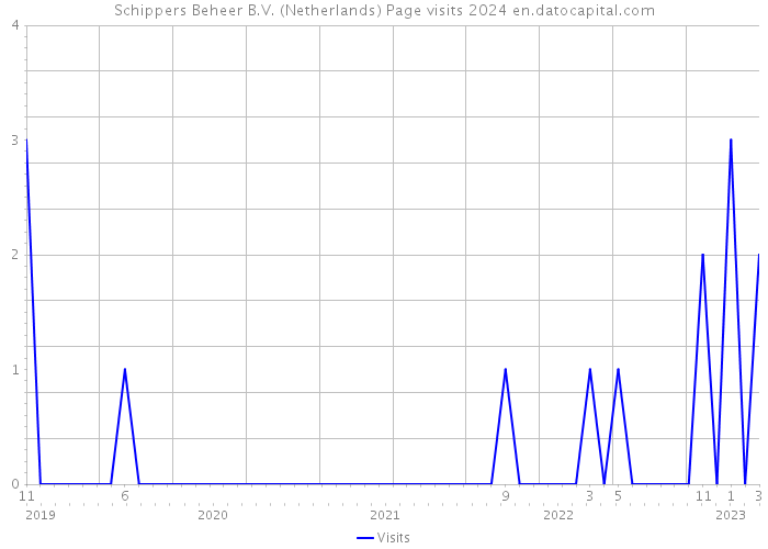 Schippers Beheer B.V. (Netherlands) Page visits 2024 