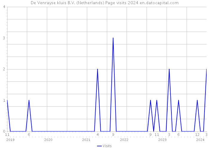 De Venrayse kluis B.V. (Netherlands) Page visits 2024 