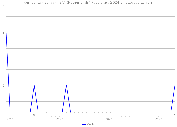 Kempenaer Beheer I B.V. (Netherlands) Page visits 2024 