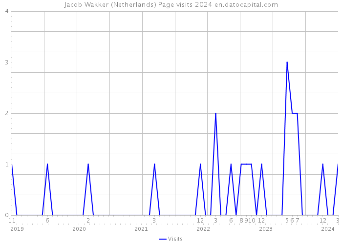 Jacob Wakker (Netherlands) Page visits 2024 