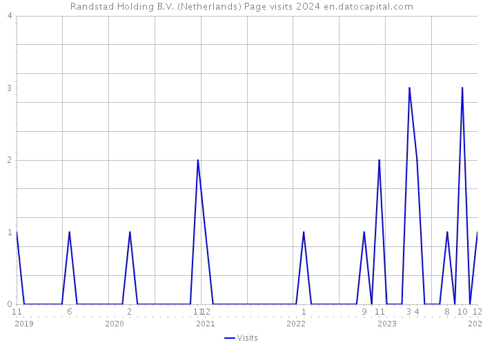 Randstad Holding B.V. (Netherlands) Page visits 2024 