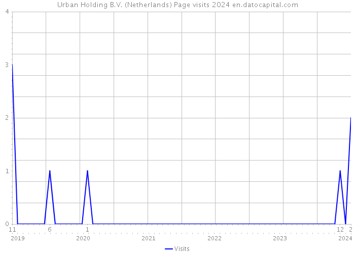 Urban Holding B.V. (Netherlands) Page visits 2024 