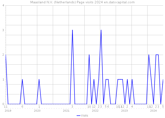 Maasland N.V. (Netherlands) Page visits 2024 
