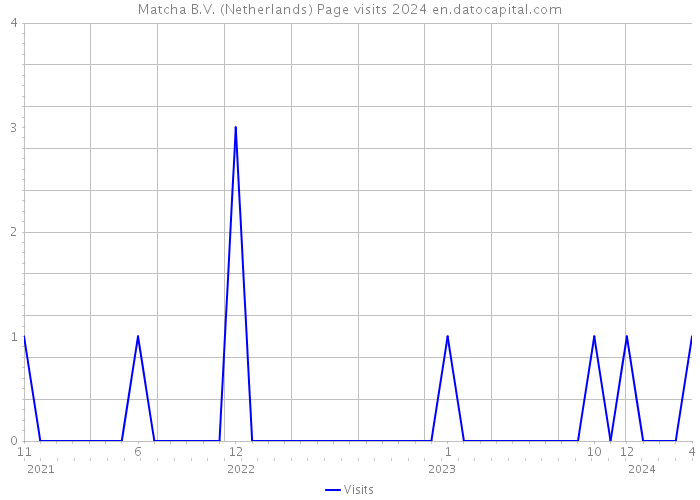Matcha B.V. (Netherlands) Page visits 2024 