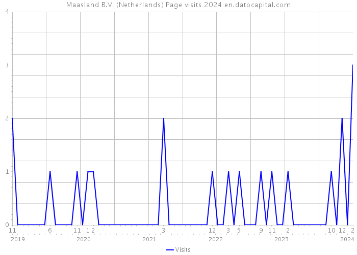 Maasland B.V. (Netherlands) Page visits 2024 