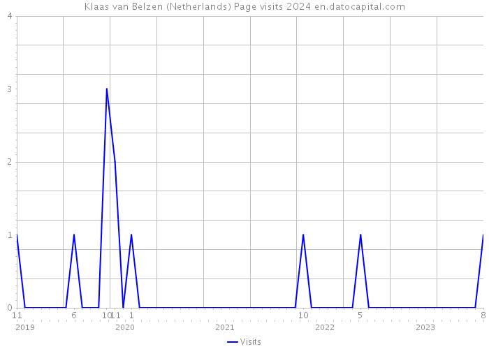 Klaas van Belzen (Netherlands) Page visits 2024 