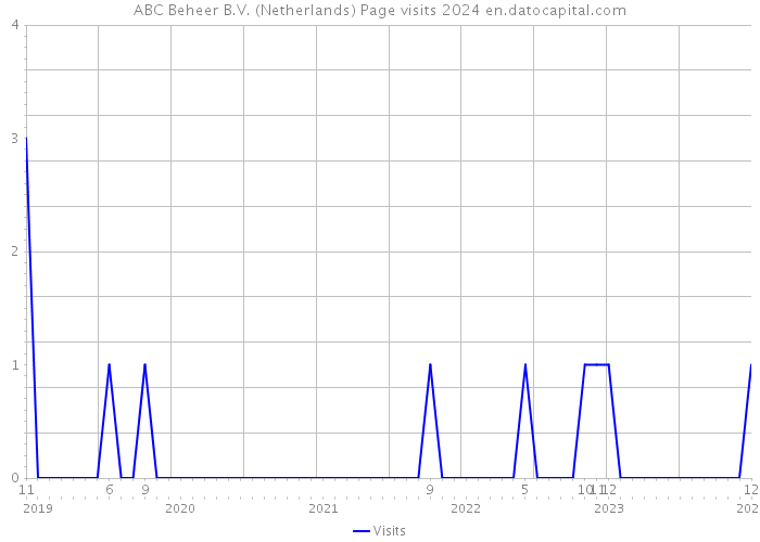 ABC Beheer B.V. (Netherlands) Page visits 2024 