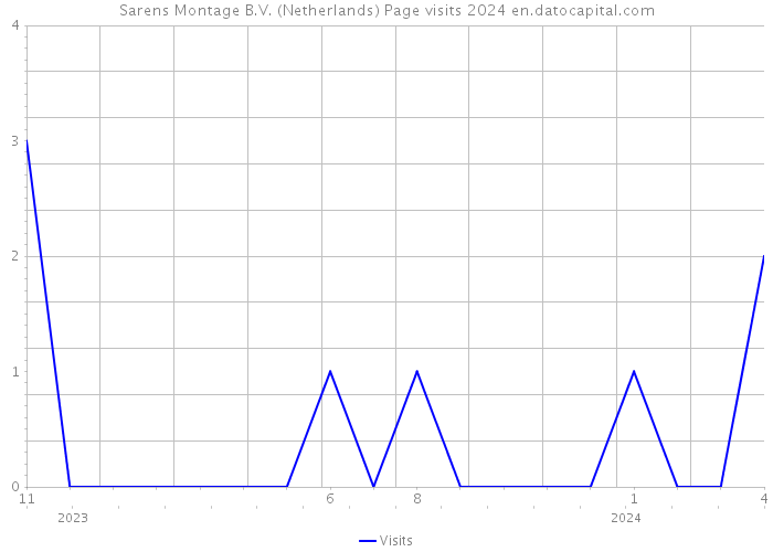 Sarens Montage B.V. (Netherlands) Page visits 2024 