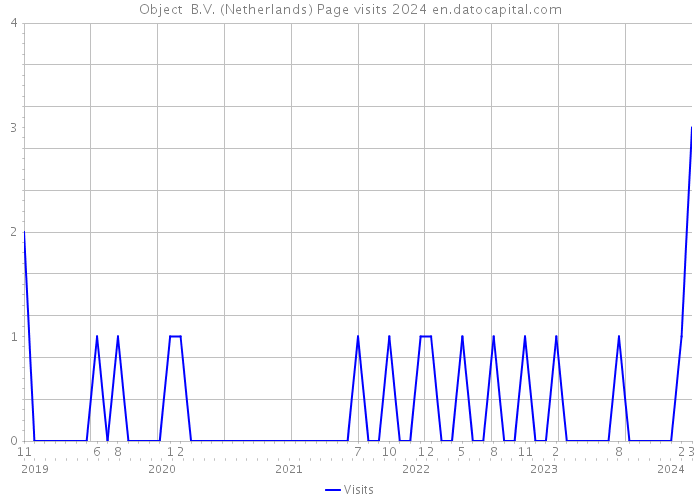 Object+ B.V. (Netherlands) Page visits 2024 