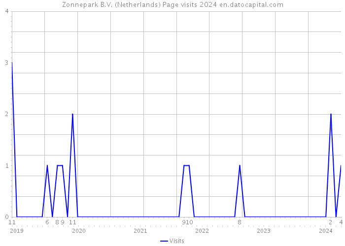 Zonnepark B.V. (Netherlands) Page visits 2024 