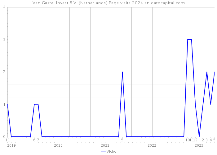 Van Gastel Invest B.V. (Netherlands) Page visits 2024 