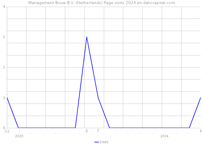 Management Bouw B.V. (Netherlands) Page visits 2024 