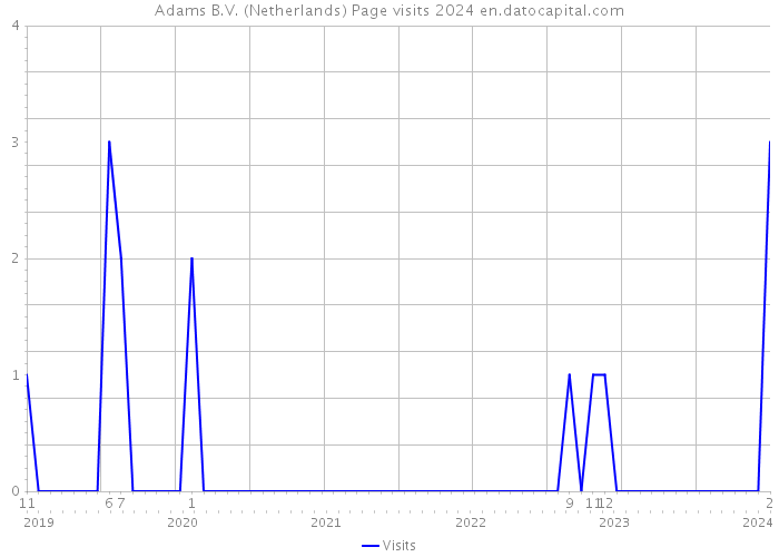 Adams B.V. (Netherlands) Page visits 2024 