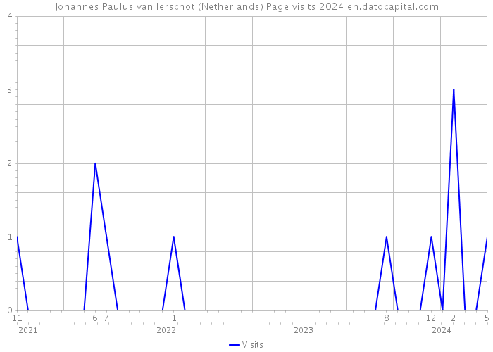 Johannes Paulus van Ierschot (Netherlands) Page visits 2024 