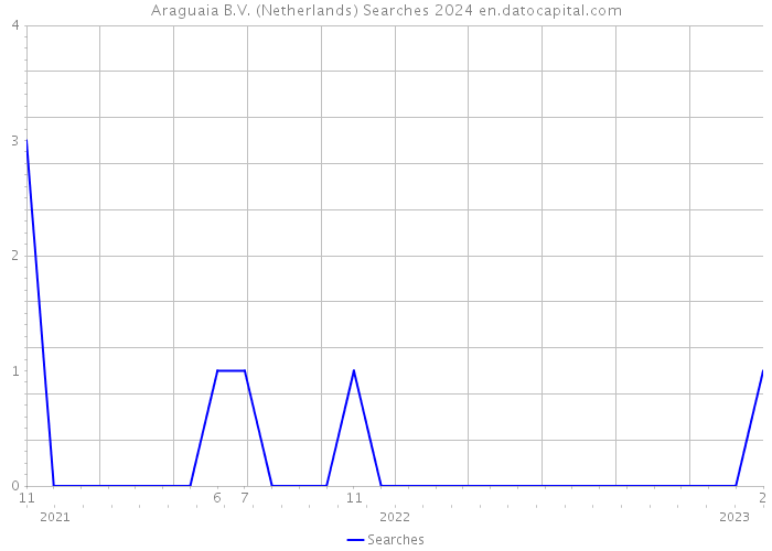 Araguaia B.V. (Netherlands) Searches 2024 