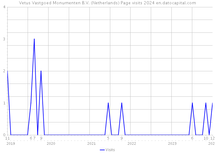 Vetus Vastgoed Monumenten B.V. (Netherlands) Page visits 2024 