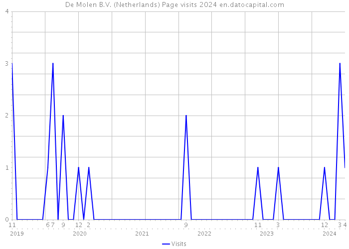De Molen B.V. (Netherlands) Page visits 2024 