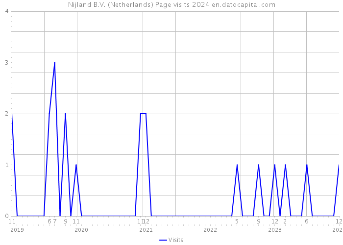 Nijland B.V. (Netherlands) Page visits 2024 