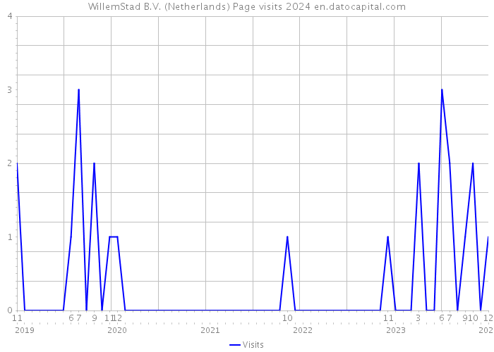 WillemStad B.V. (Netherlands) Page visits 2024 