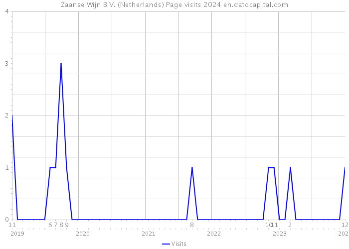 Zaanse Wijn B.V. (Netherlands) Page visits 2024 
