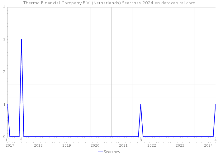 Thermo Financial Company B.V. (Netherlands) Searches 2024 