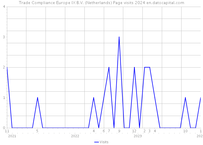 Trade Compliance Europe IX B.V. (Netherlands) Page visits 2024 