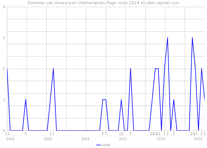 Dammes van Antwerpen (Netherlands) Page visits 2024 