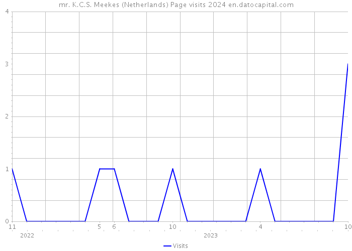 mr. K.C.S. Meekes (Netherlands) Page visits 2024 